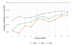 The Distributional Impacts of Climate Changes across US Local Labor Markets